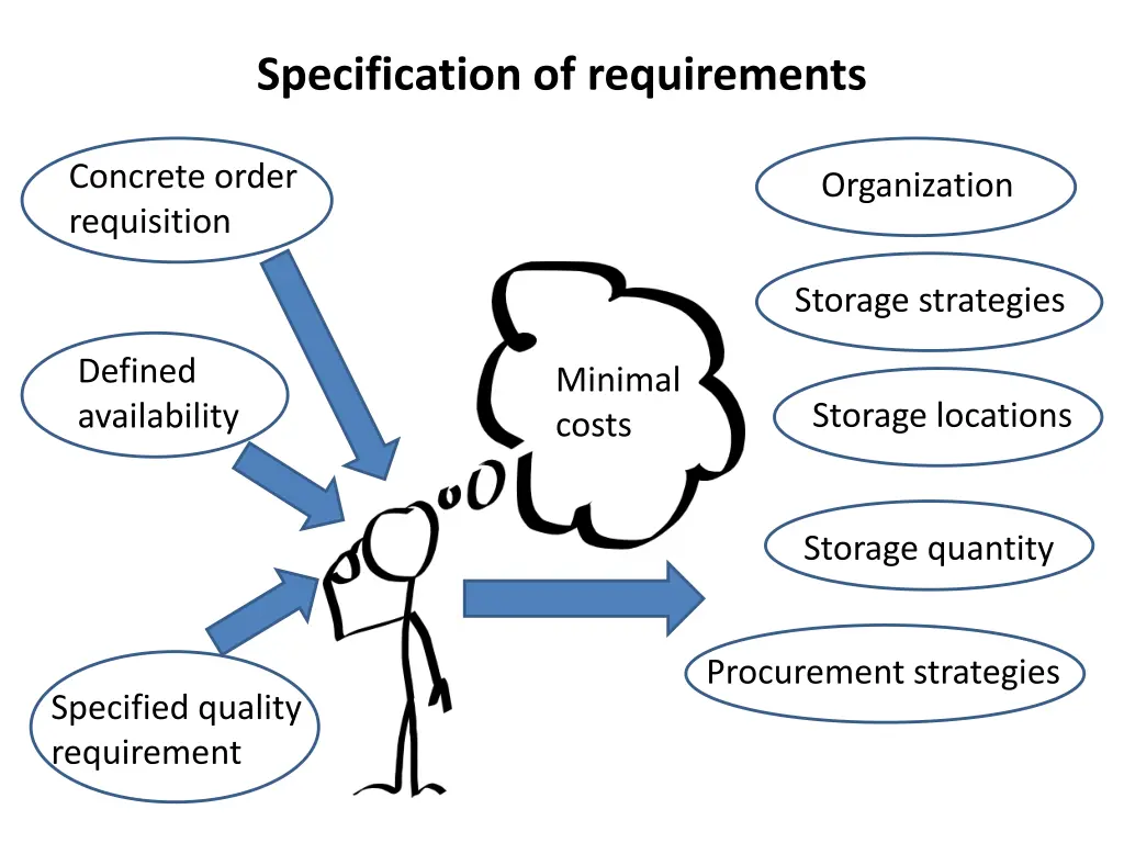 specification of requirements