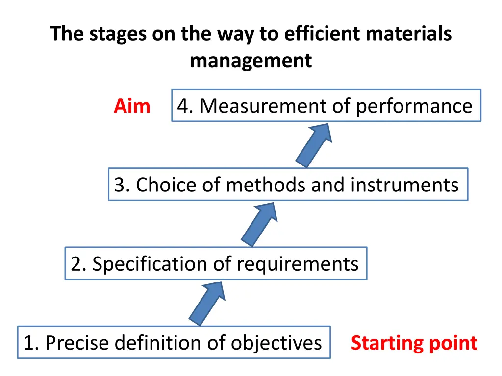 the stages on the way to efficient materials