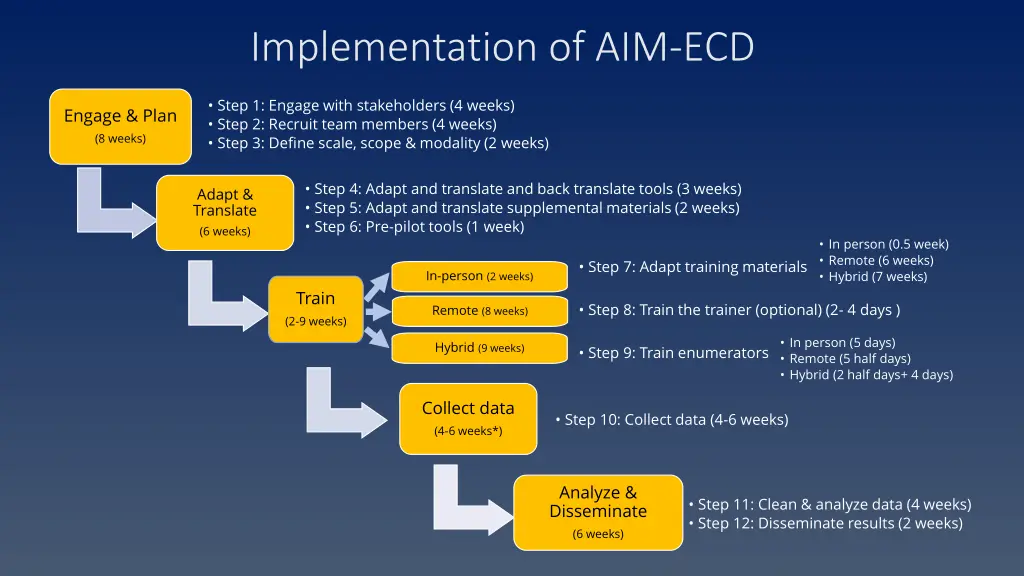 implementation of aim ecd