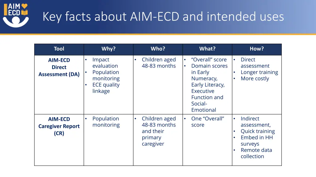 key facts about aim ecd and intended uses