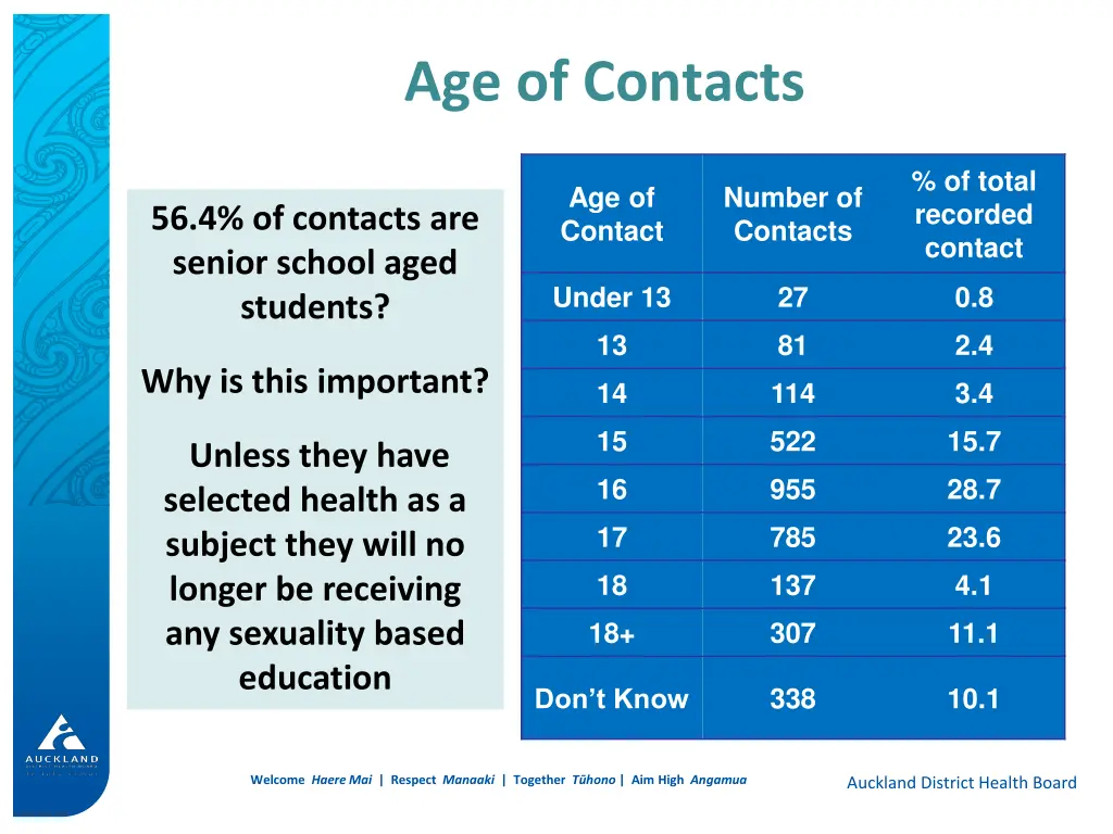 age of contacts