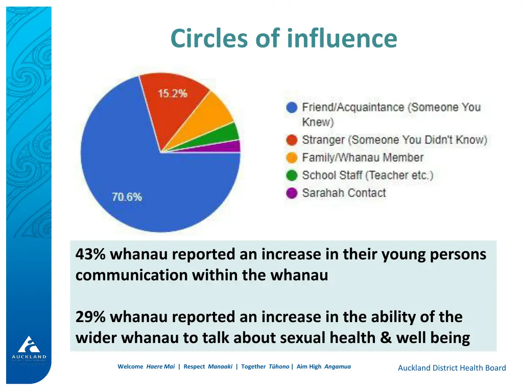 circles of influence