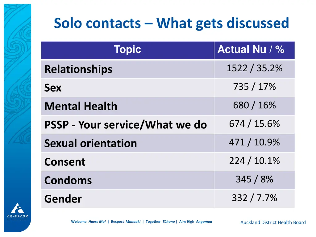 solo contacts what gets discussed