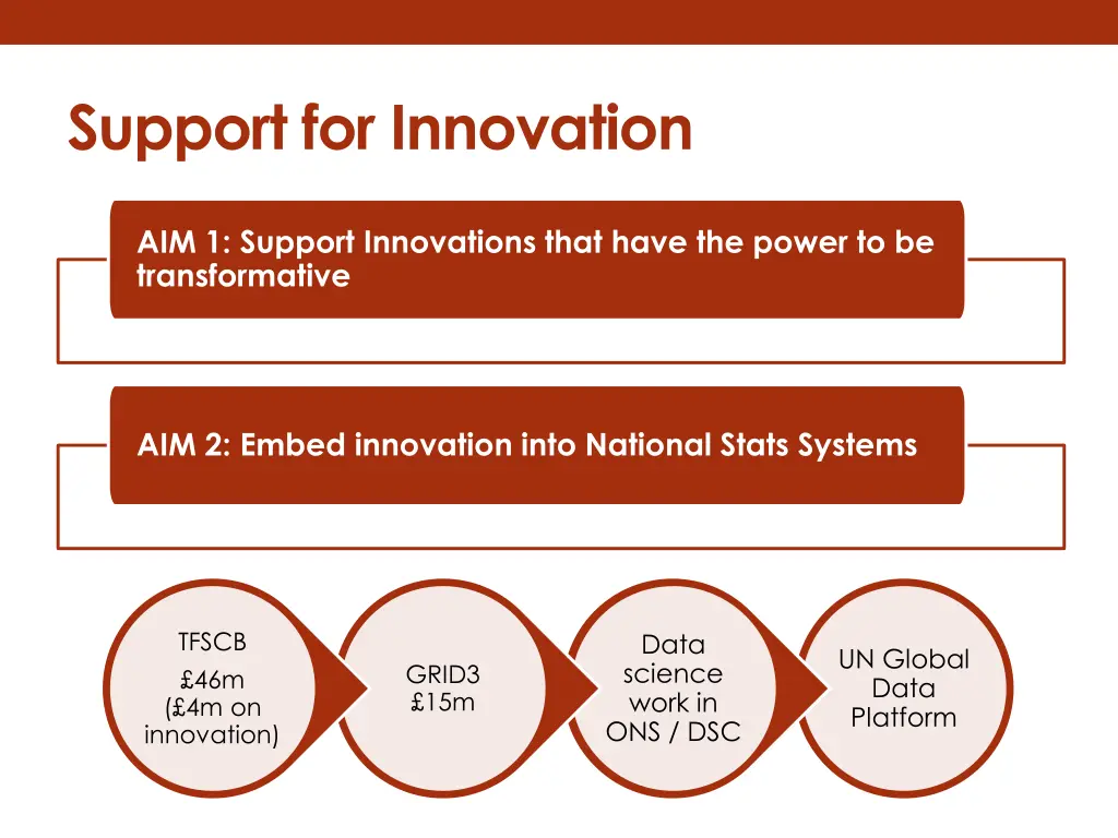 support for innovation