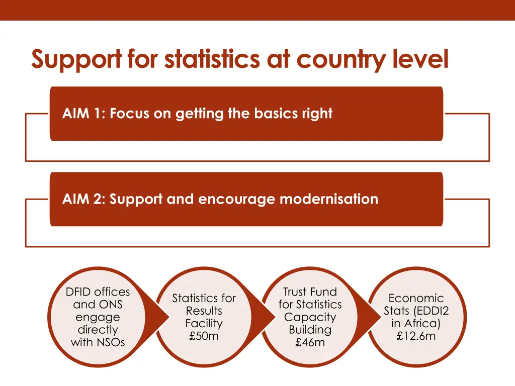 support for statistics at country level