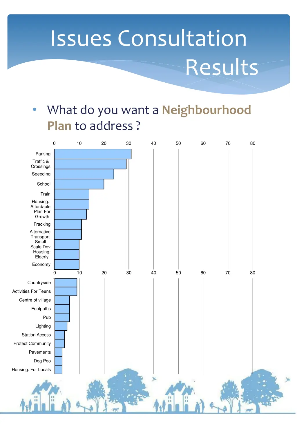 issues consultation results 2