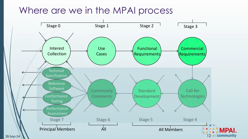 where are we in the mpai process