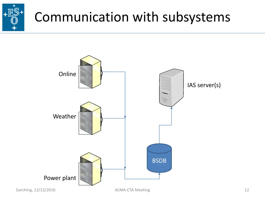 communication with subsystems