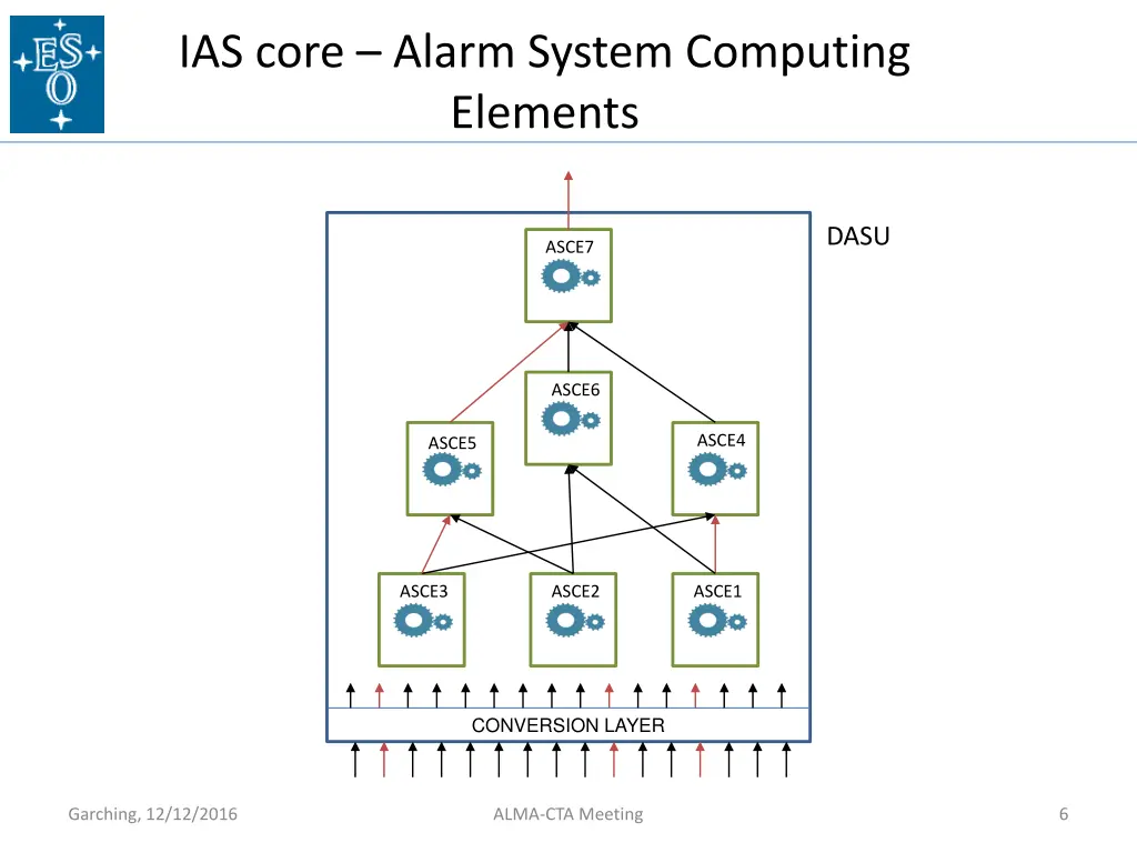 ias core alarm system computing elements