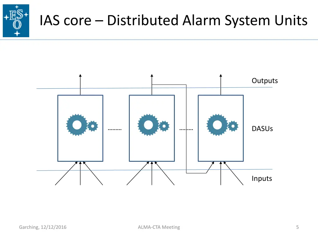 ias core distributed alarm system units