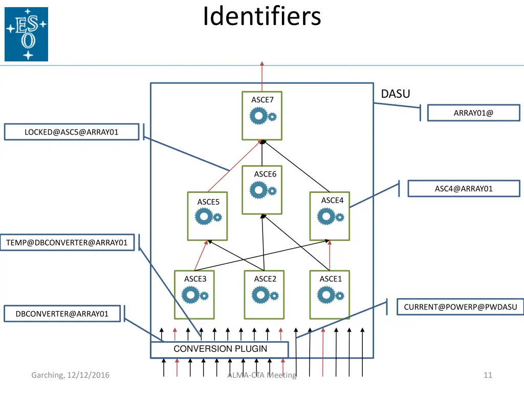 identifiers