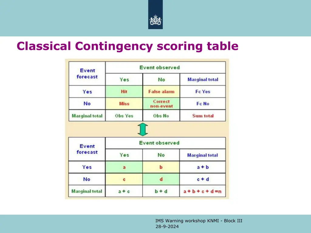 classical contingency scoring table