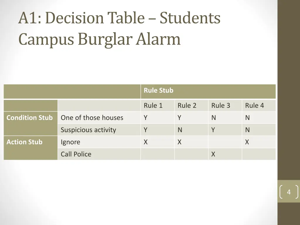 a1 decision table students campus burglar alarm