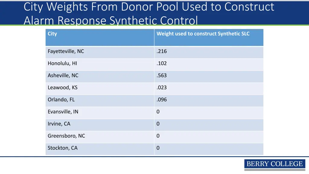 city weights from donor pool used to construct