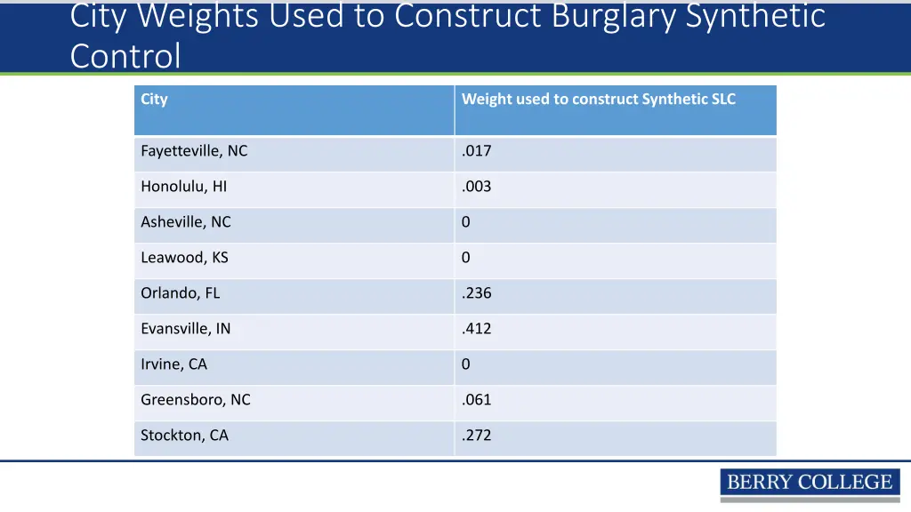 city weights used to construct burglary synthetic