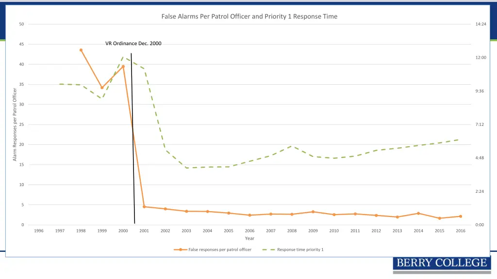 false alarms per patrol officer and priority