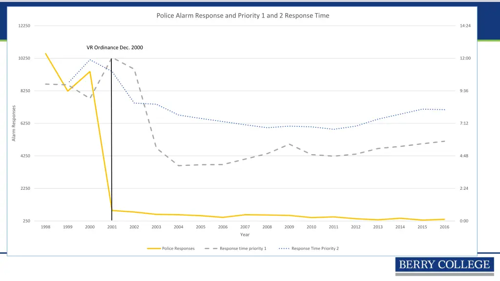 police alarm response and priority