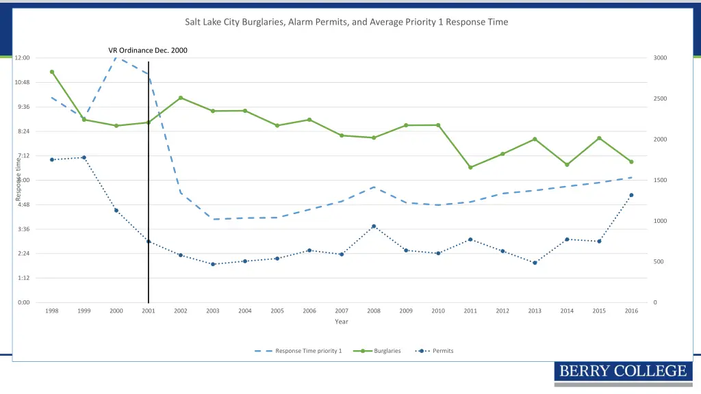 salt lake city burglaries alarm permits