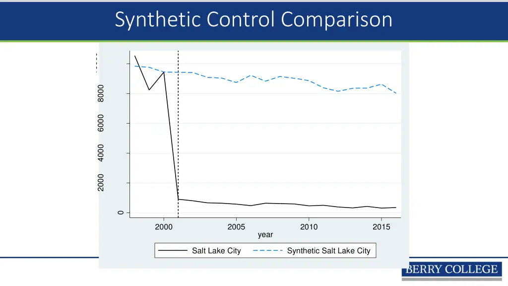 synthetic control comparison