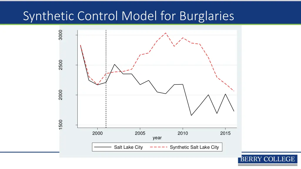 synthetic control model for burglaries