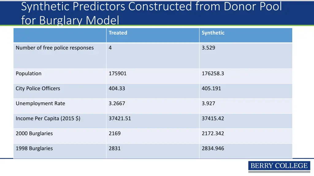 synthetic predictors constructed from donor pool 1