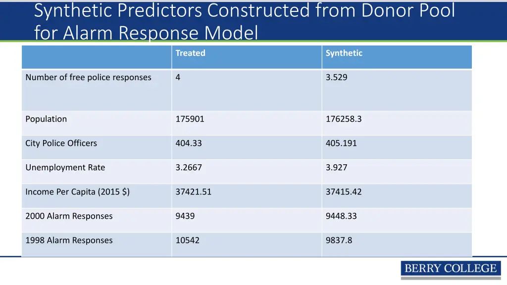 synthetic predictors constructed from donor pool