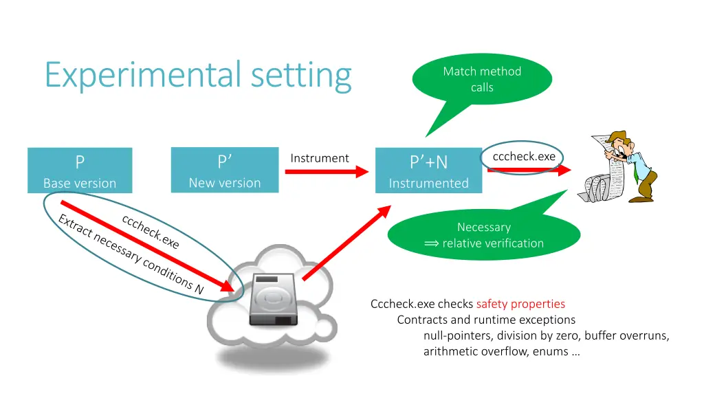 experimental setting