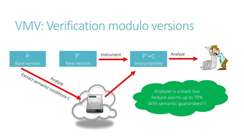 vmv verification modulo versions