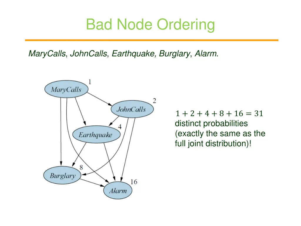 bad node ordering