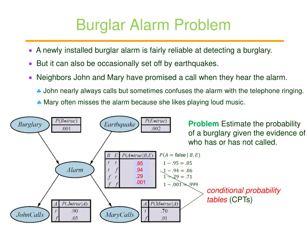 burglar alarm problem