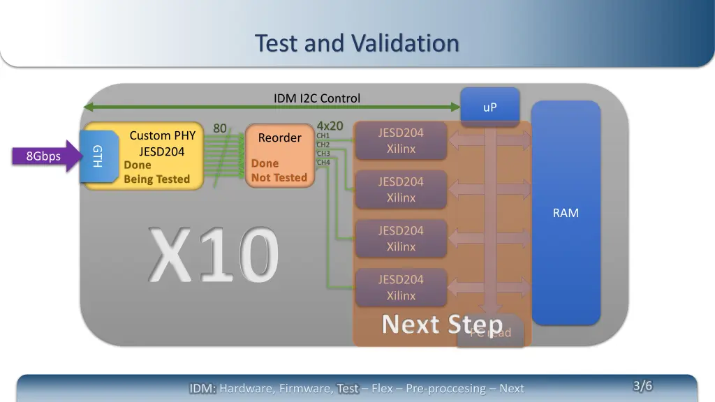 test and validation 1