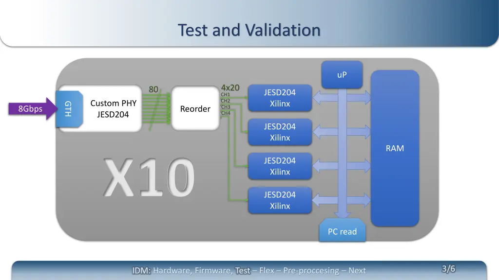 test and validation