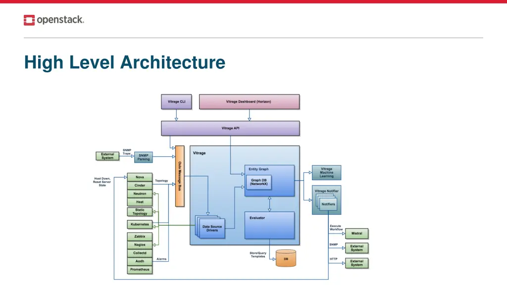 high level architecture