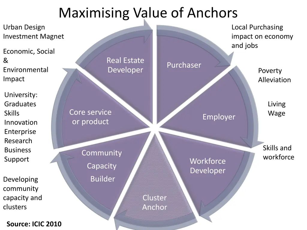 maximising value of anchors