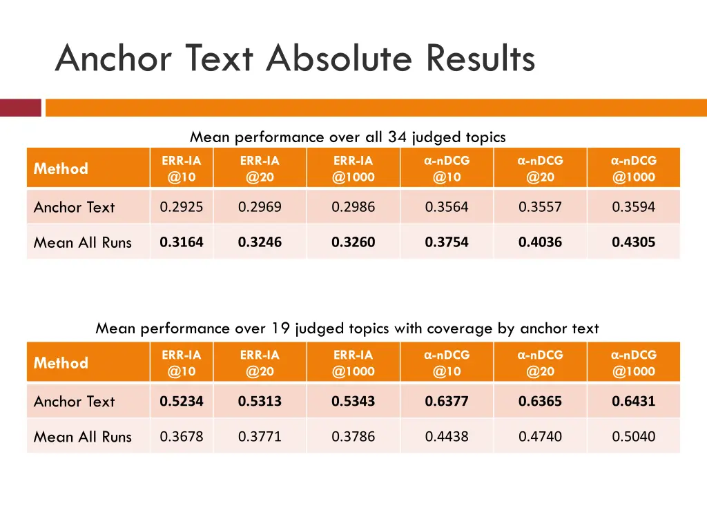 anchor text absolute results