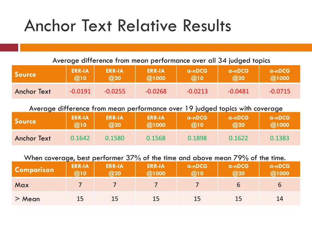 anchor text relative results