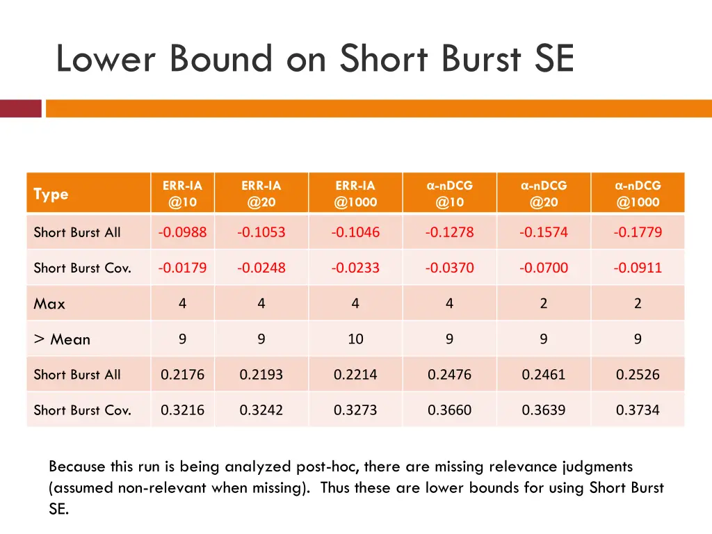 lower bound on short burst se