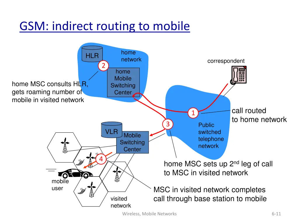 gsm indirect routing to mobile