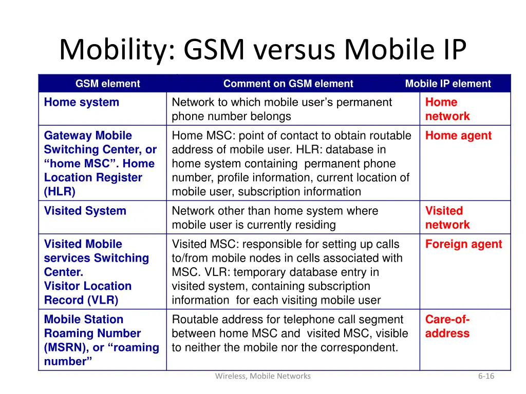 mobility gsm versus mobile ip