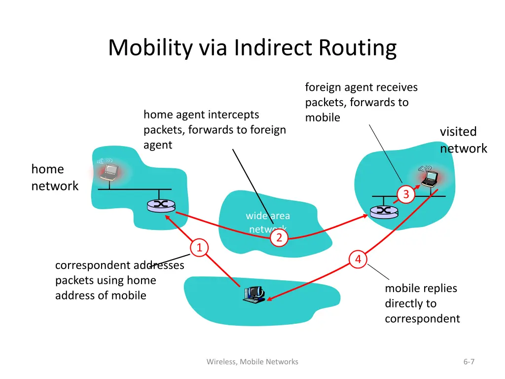 mobility via indirect routing