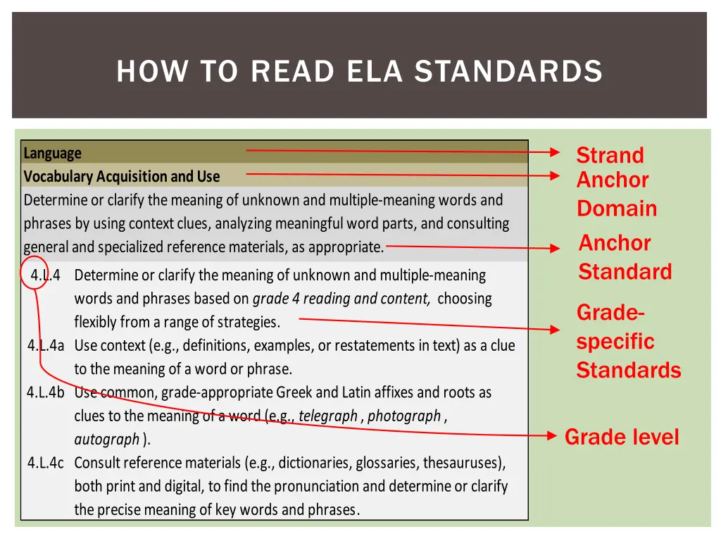 how to read ela standards