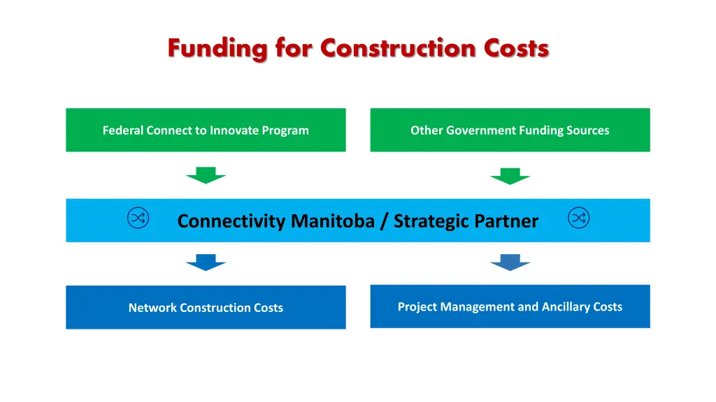 funding for construction costs