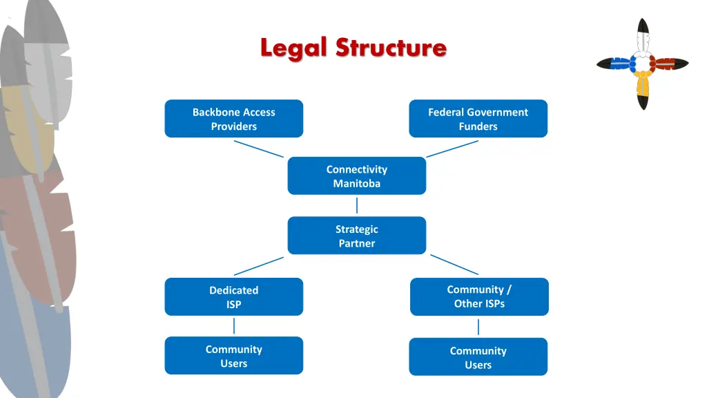 legal structure