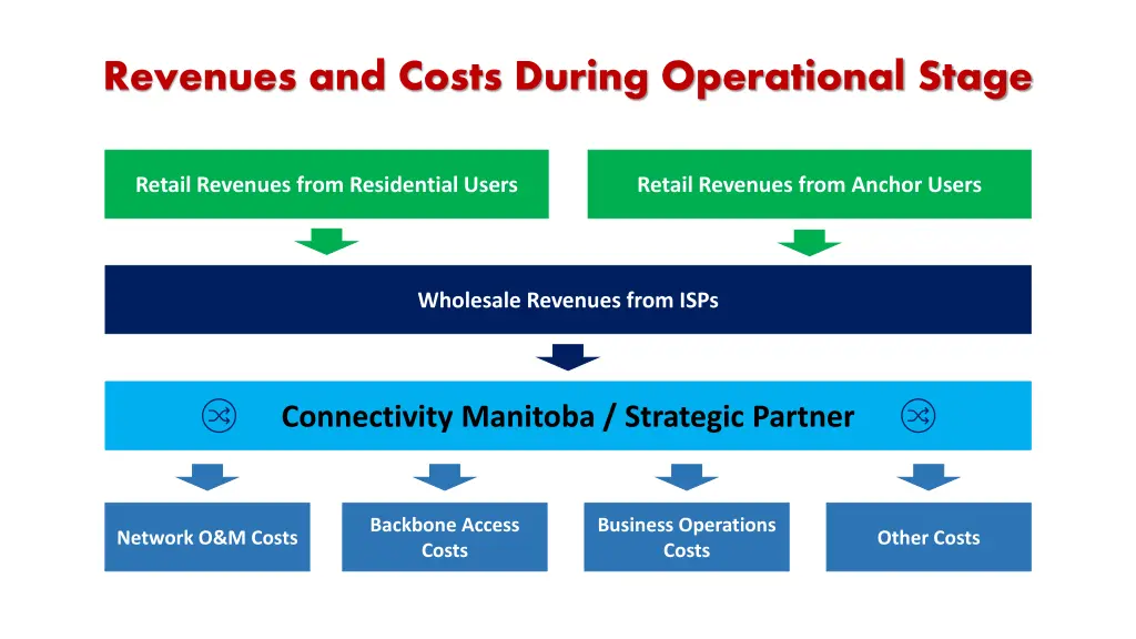 revenues and costs during operational stage