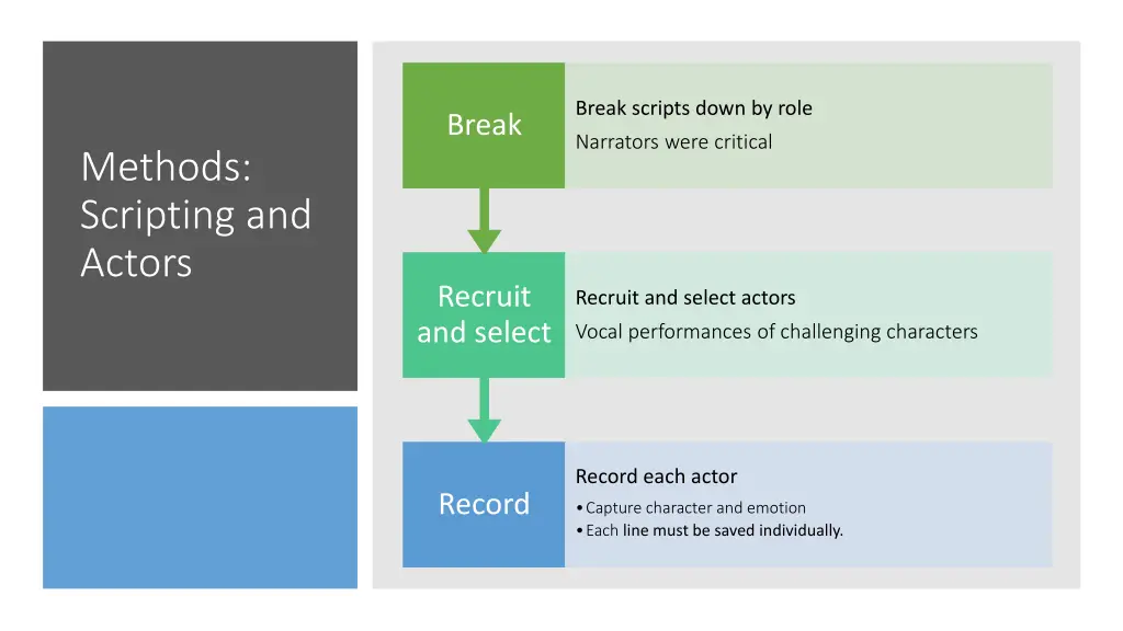 break scripts down by role