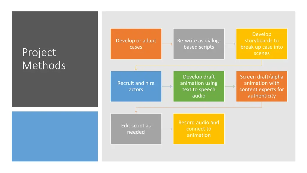 develop storyboards to break up case into scenes