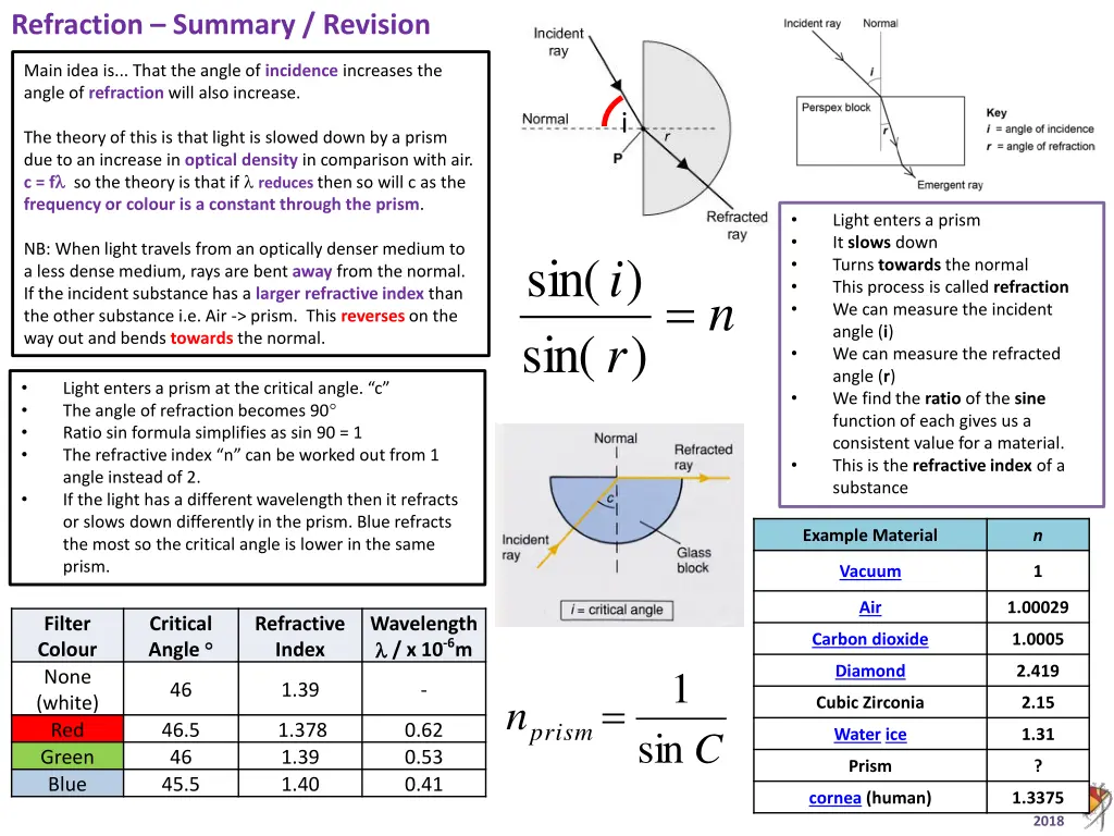 refraction summary revision