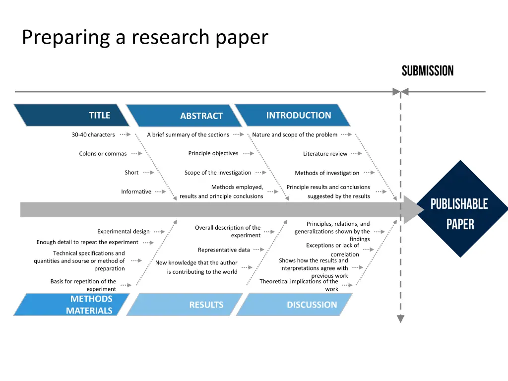 preparing a research paper