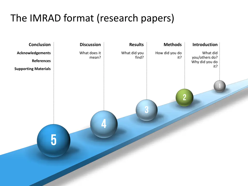 the imrad format research papers