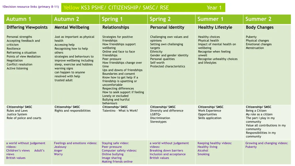 yellow ks3 pshe citizenship smsc rse year 1